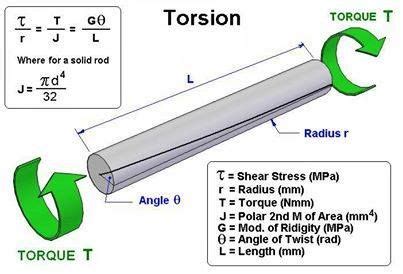 TORSION BAR | Engineering science, Mechanical engineering, Engineering