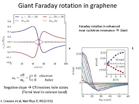 Cyclotron Resonance and Faraday Rotation in infrared spectroscopy