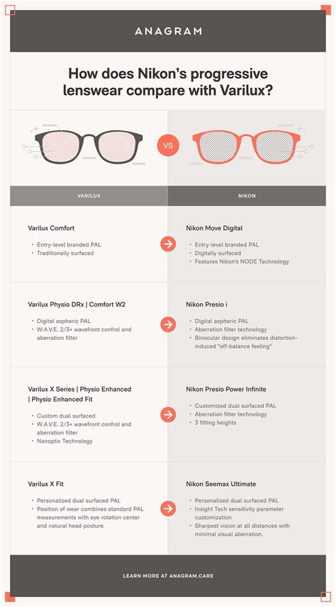 Anagram | Nikon progressive lenses vs. Varilux progressives