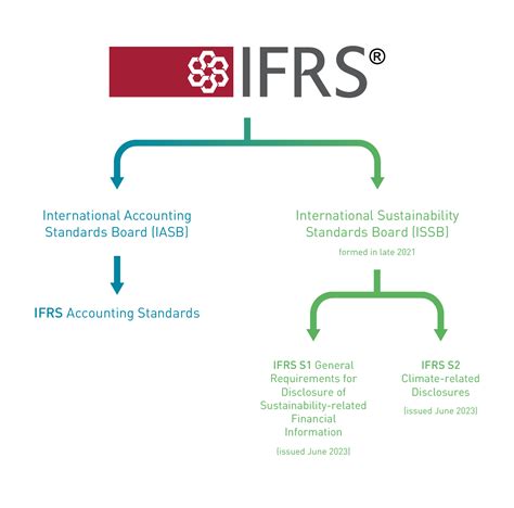 ISSB, IFRS S1, and IFRS S2: How Will Your Business Be Impacted? | ADEC ESG