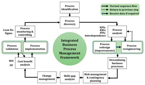 Designs | Free Full-Text | A Conceptual Framework to Support Digital ...