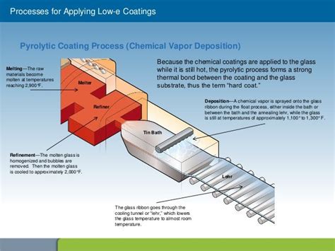 Low E: Pyrolytic Low E Coating