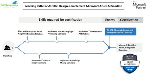 AI 102 - Microsoft Azure AI Engineer Associate Certification Exam