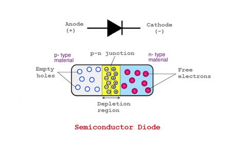 Are Diodes Semiconductors at Michael Garcia blog