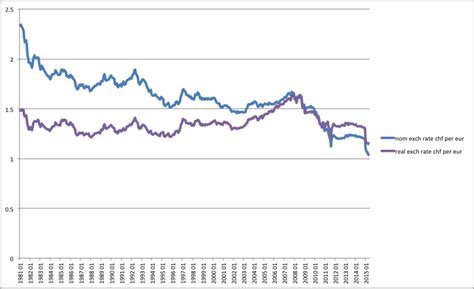 The Euro/Swiss Franc Exchange Rate | Dirk Niepelt