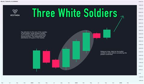 Three White Soldiers — Trend Analysis — Education — TradingView