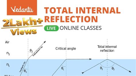 Online Demo Session about Vedantu Live Classes of Total Internal Reflection - Master Classes ...