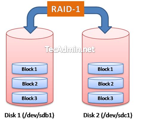 How to Setup RAID-1 Array in CentOS/RHEL 6 - TecAdmin.net