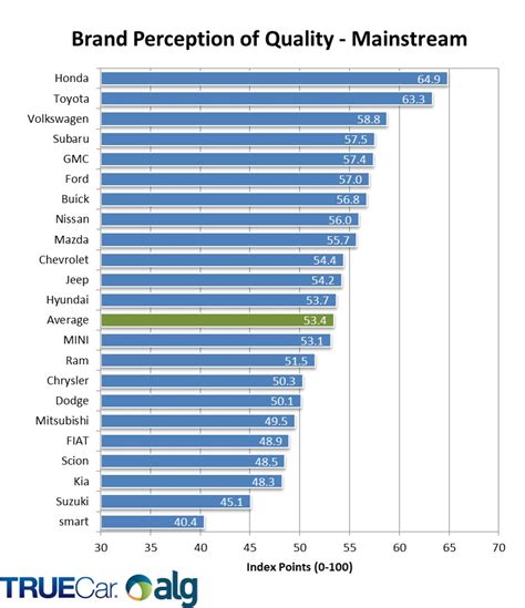 Honda, Toyota, Mercedes-Benz, Lexus Are Consumers' Choice For Quality