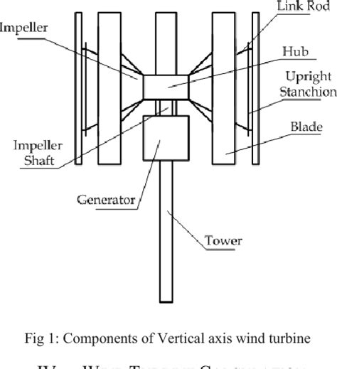 Figure 1 from Design & construction of a Vertical Axis Wind Turbine ...