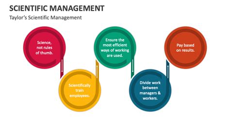 Scientific Management PowerPoint and Google Slides Template - PPT Slides