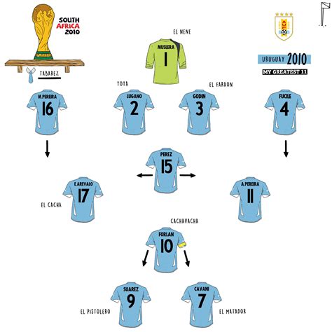 My Greatest 11 on Twitter: "2010 World Cup - Uruguay 🇺🇾 https://t.co ...