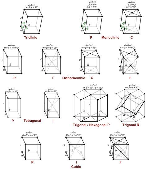 Bravais Lattices. These show all the ways in which atoms can arrange themselves in space. It is ...