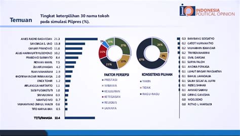 Mengukur Elektabilitas Capres 2024 dalam Tiga Survei Terbaru - TIMES ...