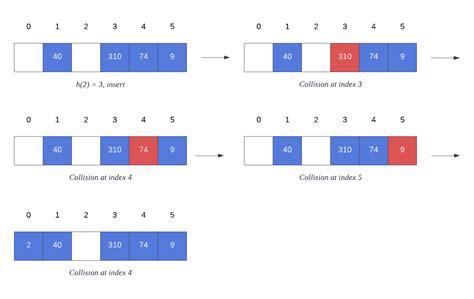 Hashing – Linear Probing | Baeldung on Computer Science