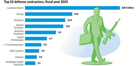 Which Companies Would Benefit From Higher Defense Spending ...