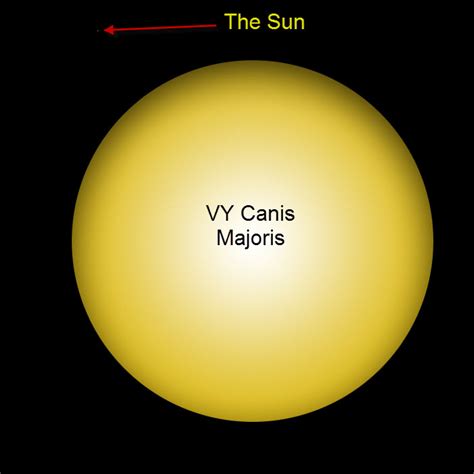 Vy Canis Majoris Compared To Our Solar System