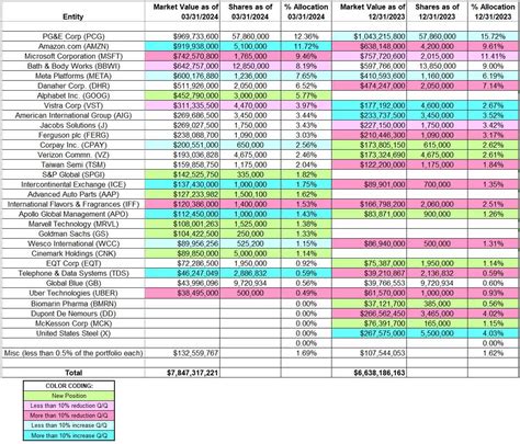 Tracking Dan Loeb’s Third Point Portfolio – Q1 2024 Update (NYSE:SPNT ...