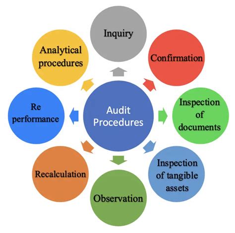 Audit Procedures | Types | Assertions - Accountinguide