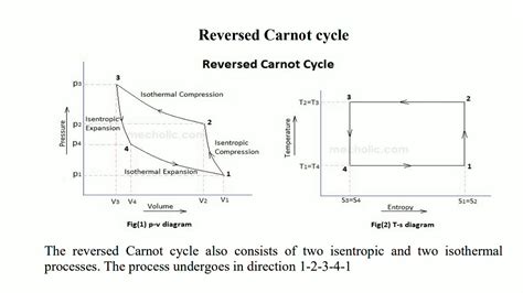 Reverse Carnot Cycle Pv And Ts Diagram