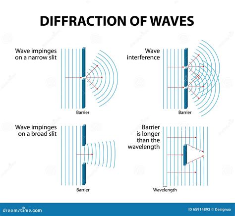 Diffraction Of Waves Example Diagram Cartoon Vector | CartoonDealer.com ...