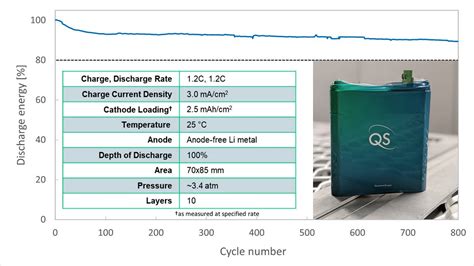 QuantumScape Builds a 10-Layer Solid-State Battery, Beats 2021 Goals ...