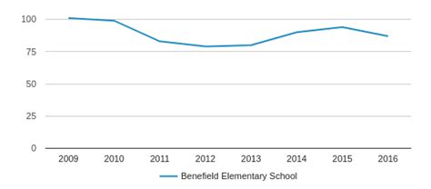 Benefield Elementary School Profile (2019-20) | Lawrenceville, GA