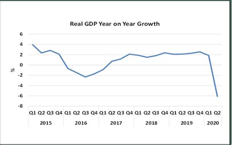 2020 Q2 GDP- THE NIGERIAN ECONOMY RECORDS -6.10% DECLINE – FNCCI