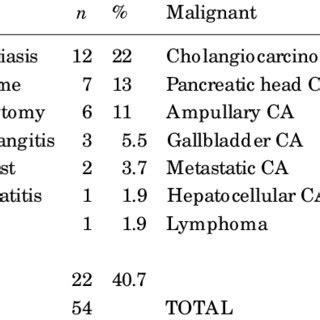 Causes of biliary strictures (n=126) | Download Table