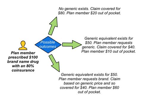 Possible outcomes of a drug claim on a Mandatory generic plan