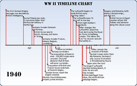 WWII Timeline - World War II