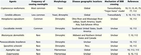 Causative agents of fungal meningitis | Download Table