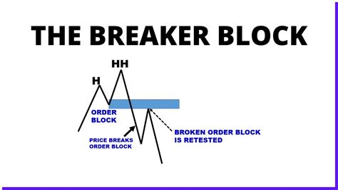 How To Trade Breaker Block: Identify and Trade - YouTube