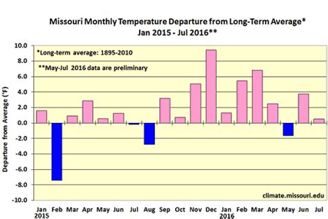 Missouri Climate Center