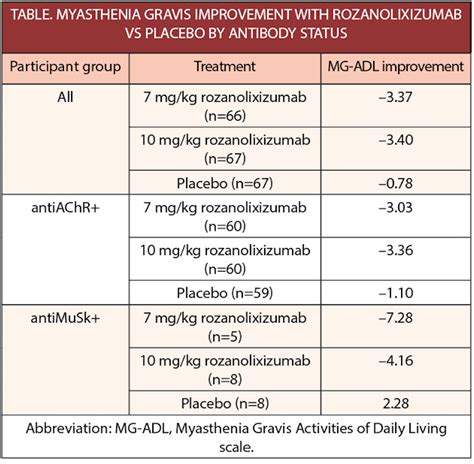 Rozanolixizumab Significantly Improves Generalized Myasthenia Gravis ...