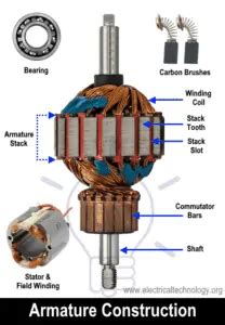 DC Machine - Construction, Working, Types and Applications