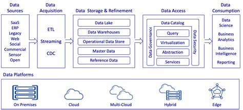 Data Fabric Architecture Diagram