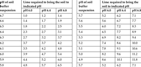 Lime requirement to bring the soil to Indicated pH(in tonnes per acre... | Download Scientific ...