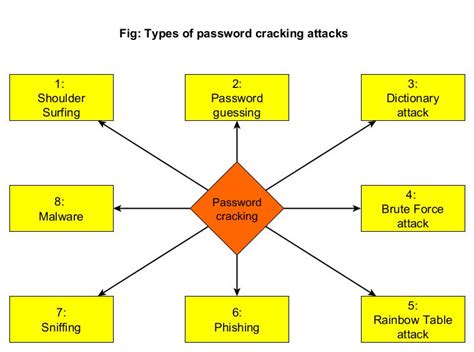 Most common password cracking techniques hackers use