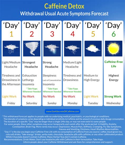 Caffeine Withdrawal Acute Symptoms Forecast : r/CaffeineFreeLife