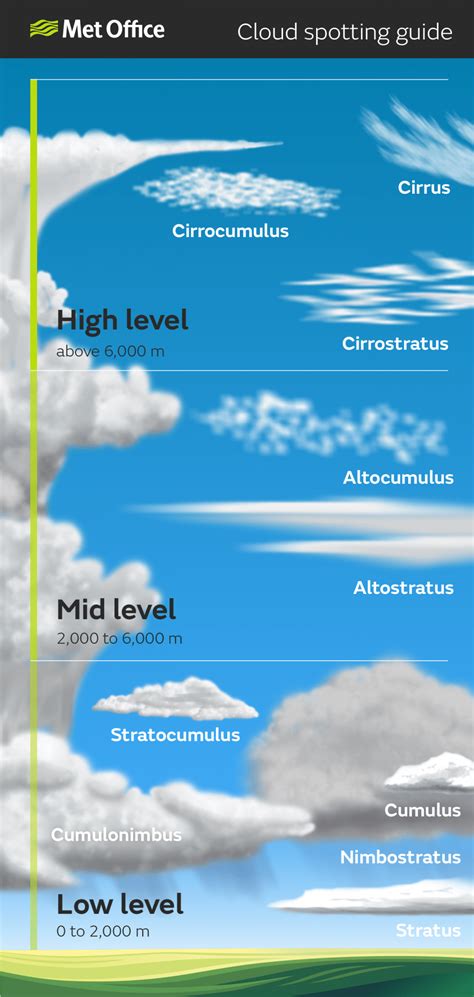 Cloud Spotting Guide - MountainWave Weather