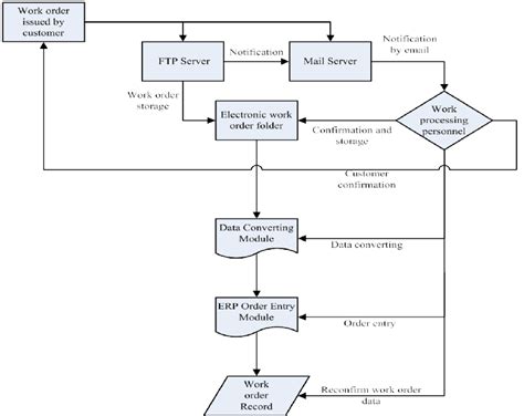 As-is business process of work order processing | Download Scientific ...