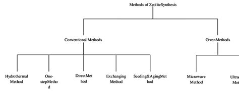 Fig. Methods of Zeolite Synthesis | Download Scientific Diagram