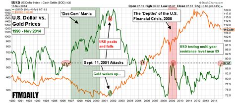 CHART: Gold vs Dollar Since 1990 Followthemoney.com