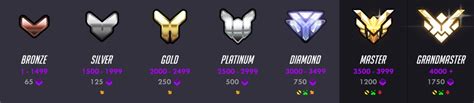 Overwatch Competitive Rank Distribution: PC and Console - Updated Monthly | Esports Tales