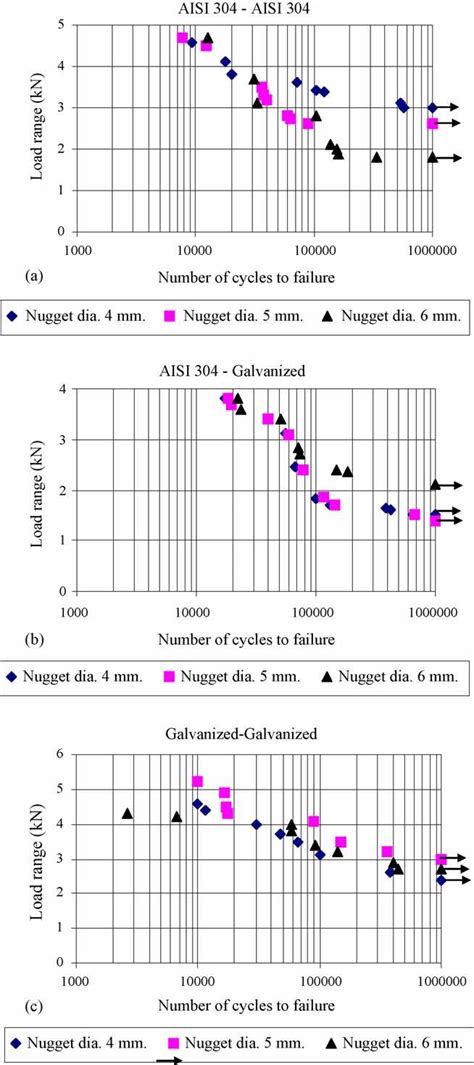 S-N curves of the spot welded specimens: (a) AISI 304-AISI 304 sheet... | Download Scientific ...