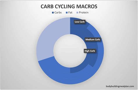 Best Carb Cycling Calculator - Get Your Free Plan