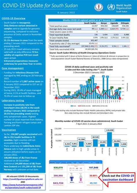 COVID-19 Update for South Sudan - 6 January 2022 - South Sudan | ReliefWeb