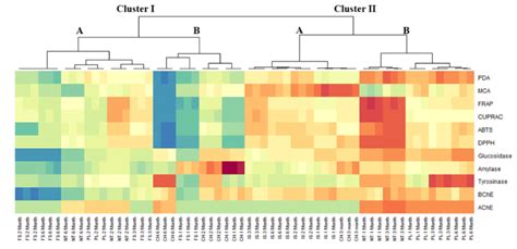 Cluster image map (CIM) analysis of the antioxidant and anti-enzymatic... | Download Scientific ...