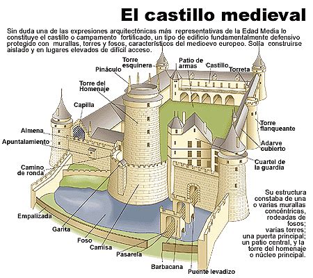 LITERATURA UNIVERSAL: ARQUITECTURA DE LA EDAD MEDIA:CASTILLOS MEDIEVALES